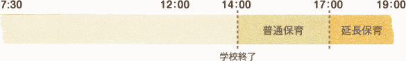 7:30 12：00 14：00 17：00 19：00 普通保育延長保育 学校終了